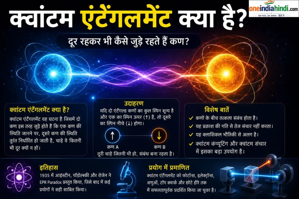 Quantum Entanglement दो एंटैंगल्ड क्वांटम कणों को दर्शाता हुआ चित्र, जो क्वांटम एंटैंगलमेंट की अवधारणा और कणों के बीच संबंध को समझाता है।