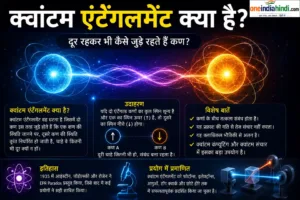 Quantum Entanglement दो एंटैंगल्ड क्वांटम कणों को दर्शाता हुआ चित्र, जो क्वांटम एंटैंगलमेंट की अवधारणा और कणों के बीच संबंध को समझाता है।